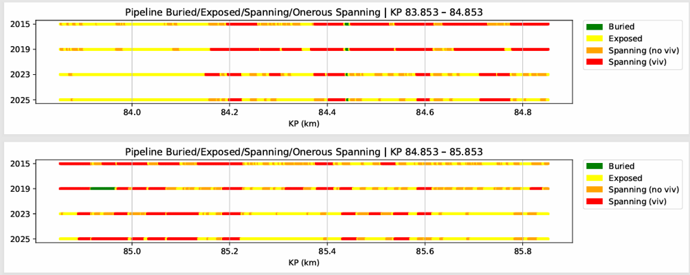 Reducing remediation costs through data-driven pipeline span assessment
